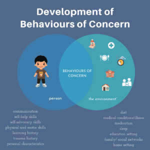 Image shows a venn diagram demonstrating how behaviours of concern develop. On left side is a person. On the right side is the environment. When these two overlap in certain ways, behaviours of concern can emerge.